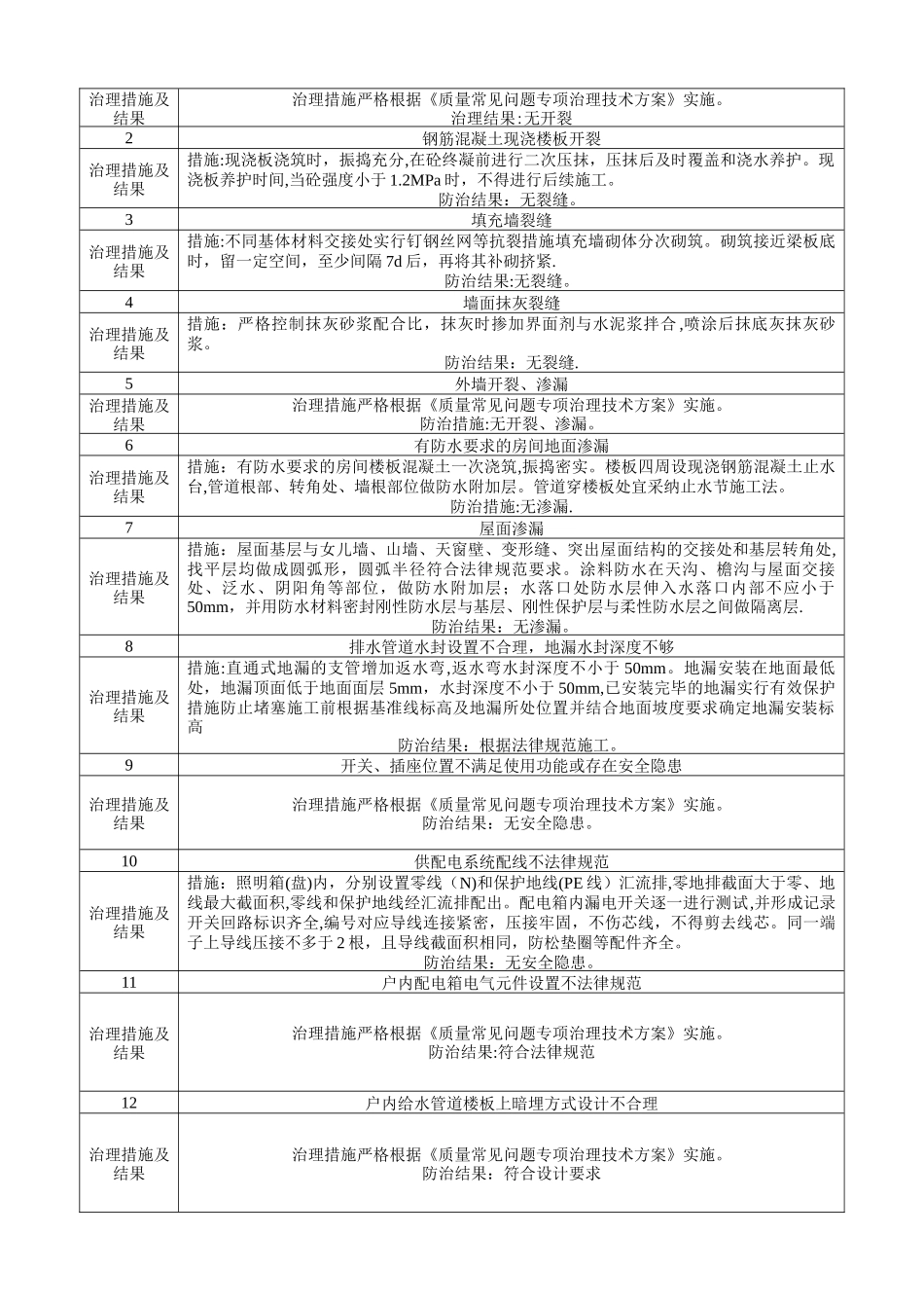 建筑工程常见问题任务书、评估报告_第2页