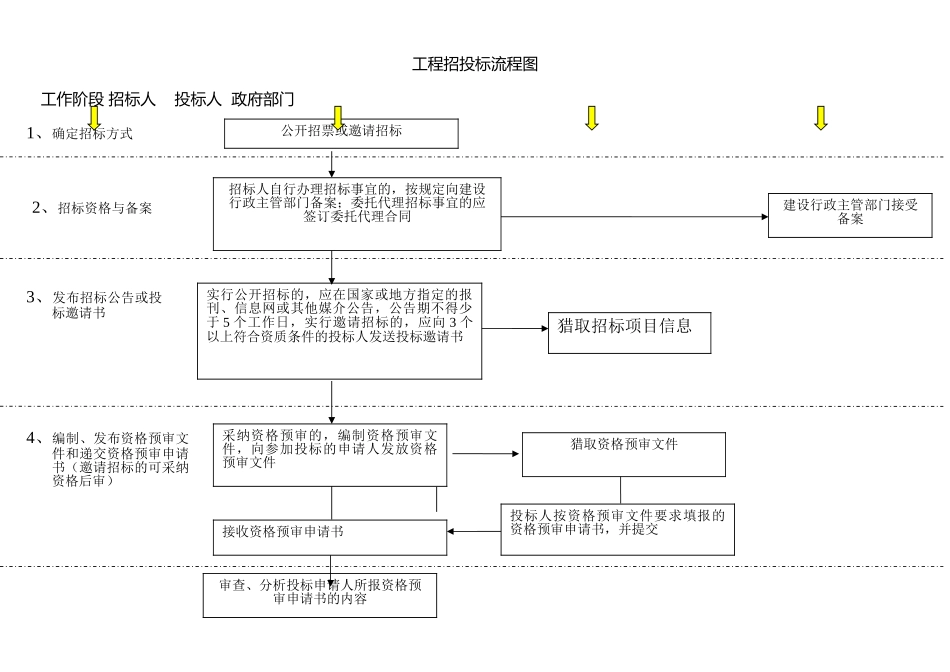 建筑工程招招投标流程图_第1页