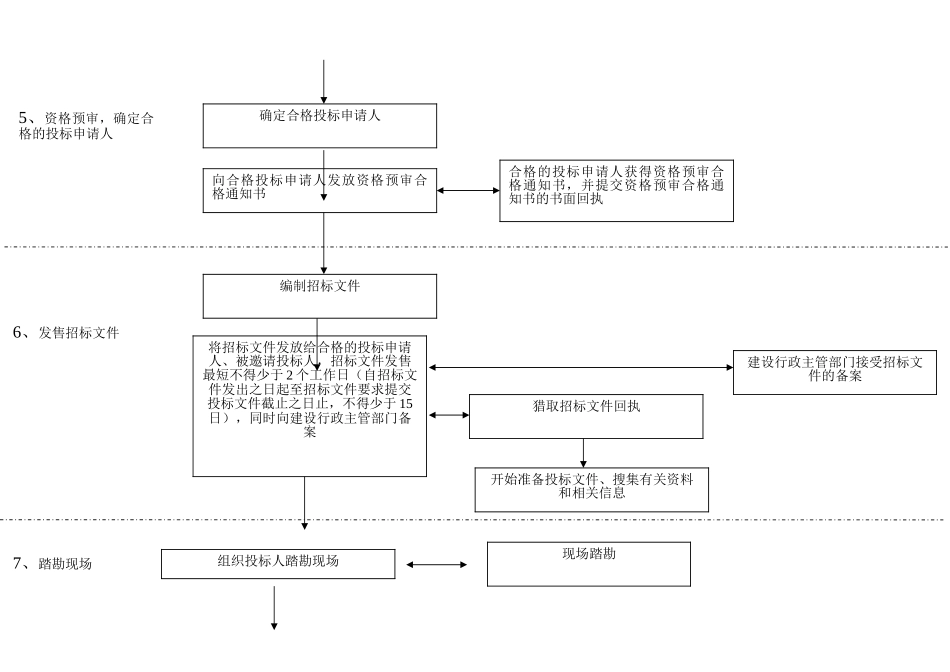 建筑工程招招投标流程图_第2页