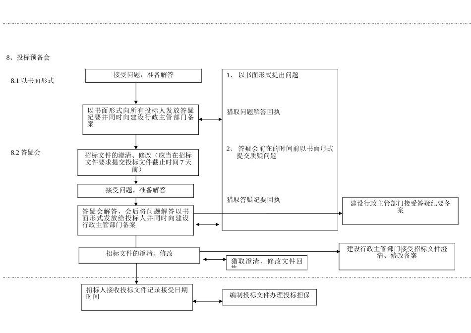 建筑工程招招投标流程图_第3页