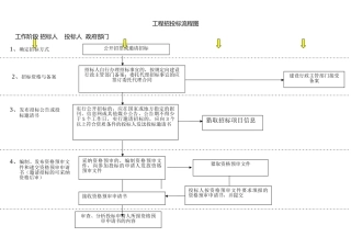 建筑工程招招投标流程图