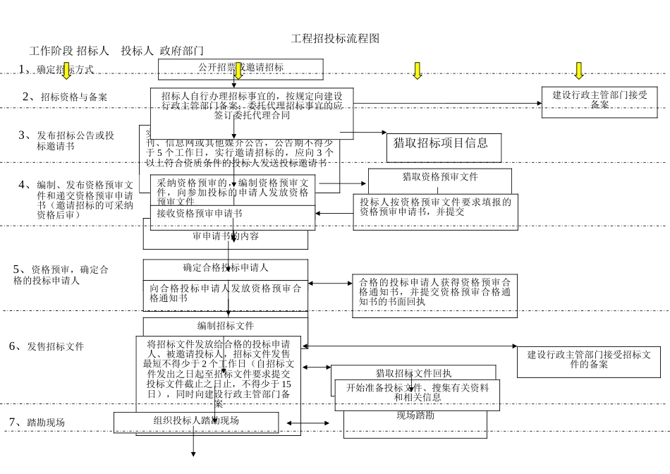建筑工程招投标流程图_第1页