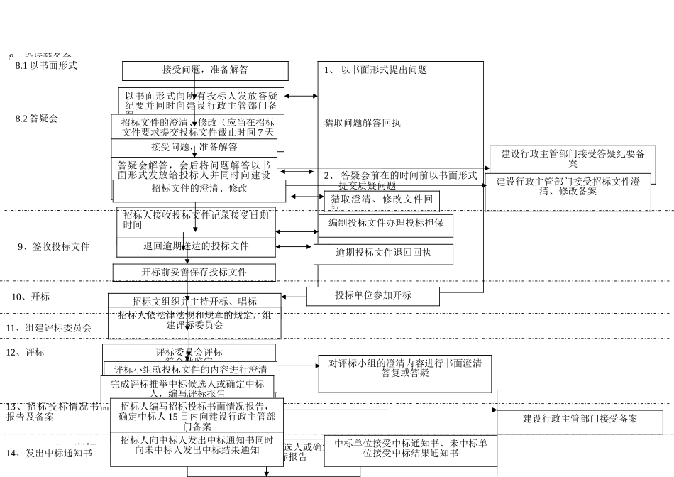 建筑工程招投标流程图_第2页
