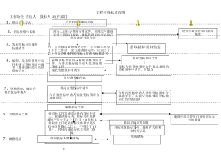 建筑工程招投标流程图