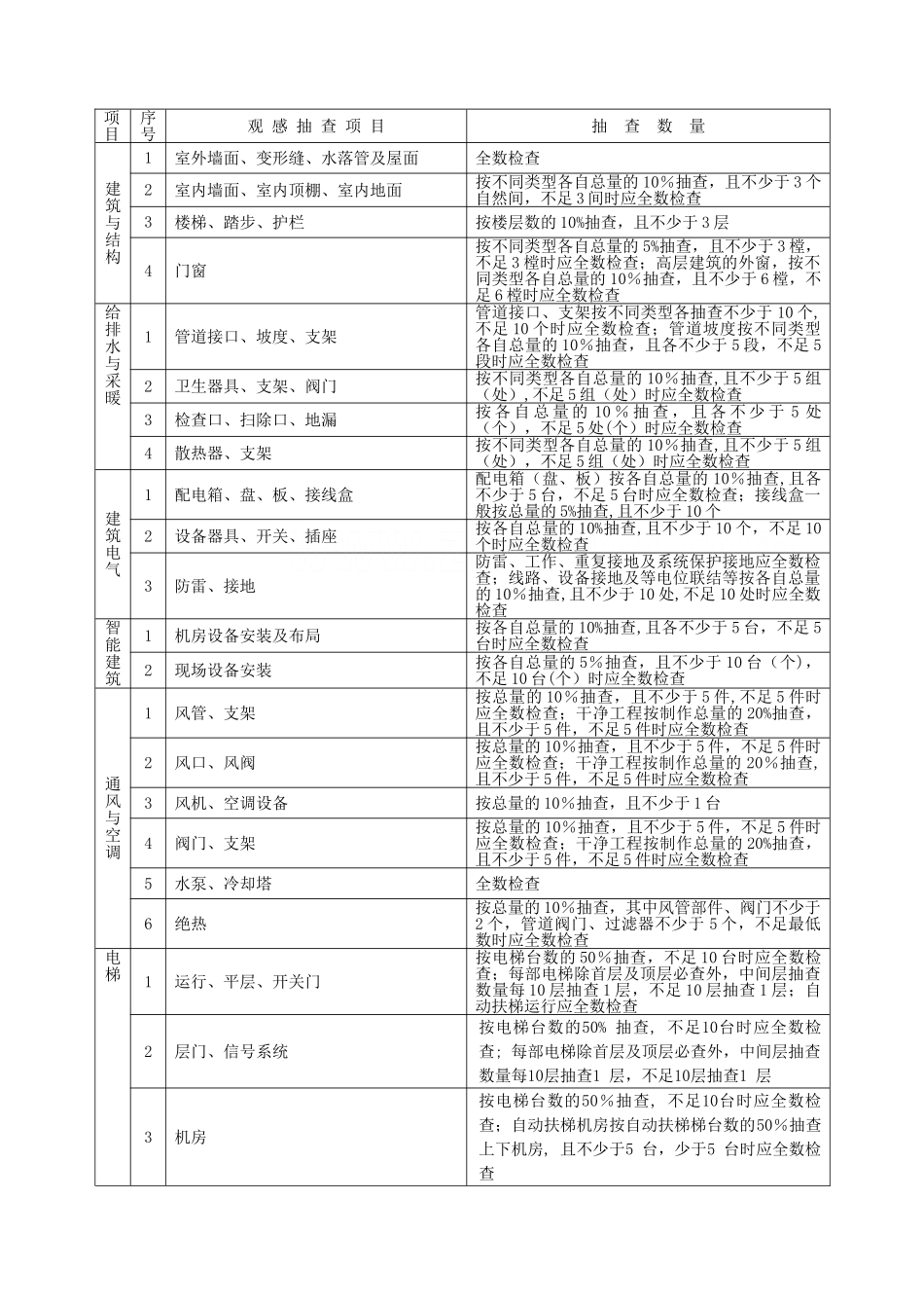 建筑工程新规范功能性检测-secret(1)_第2页