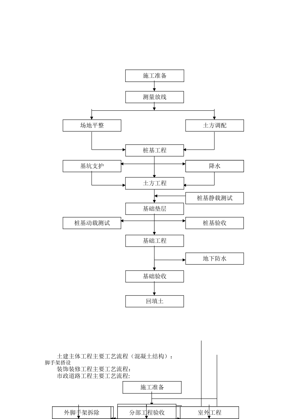 建筑工程施工工艺流程图_第2页