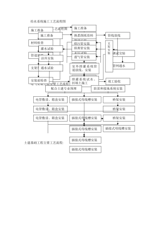 建筑工程施工工艺流程图