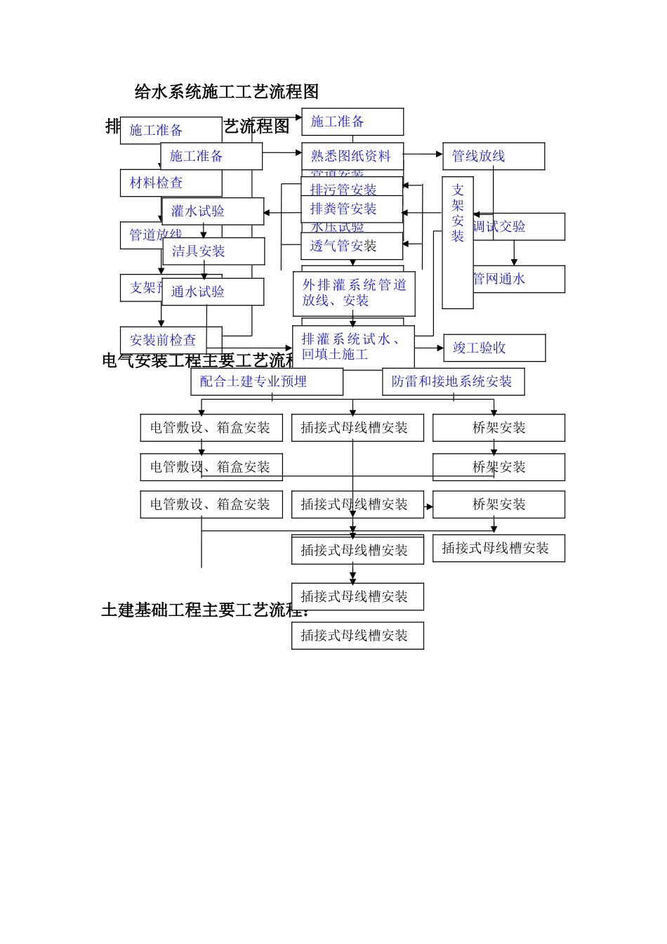 建筑工程施工流程图_第1页