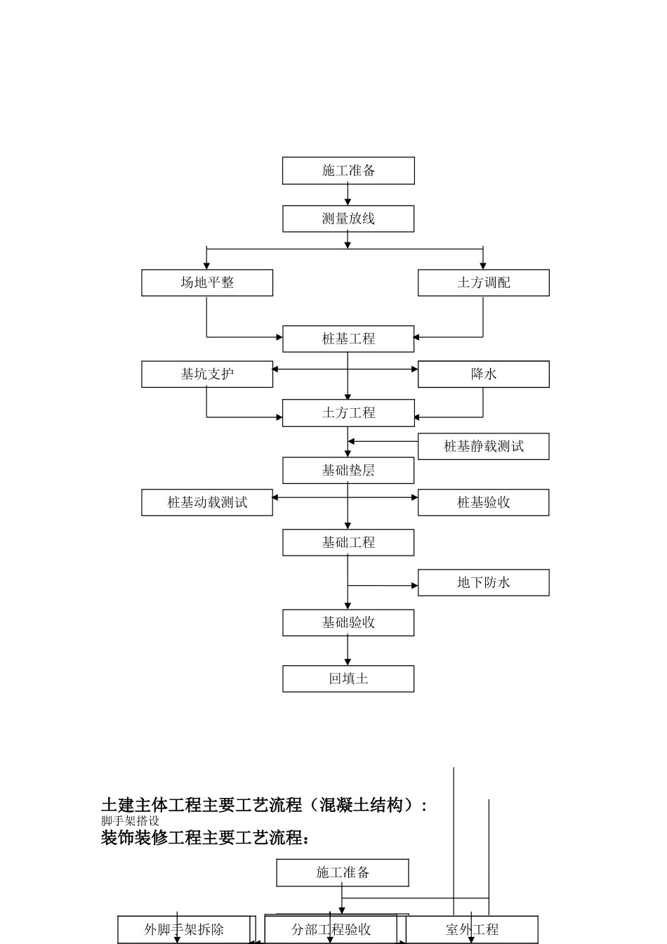 建筑工程施工流程图_第2页