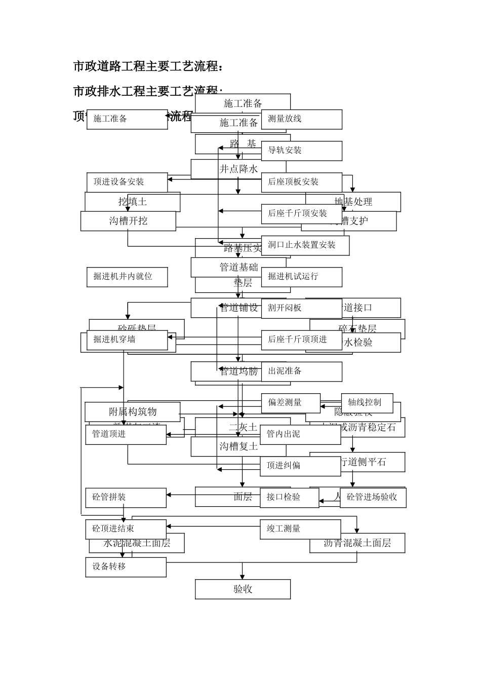 建筑工程施工流程图_第3页