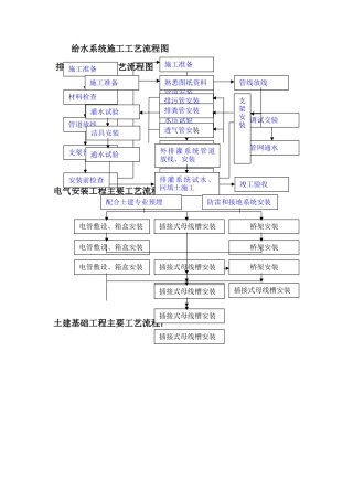 建筑工程施工流程图