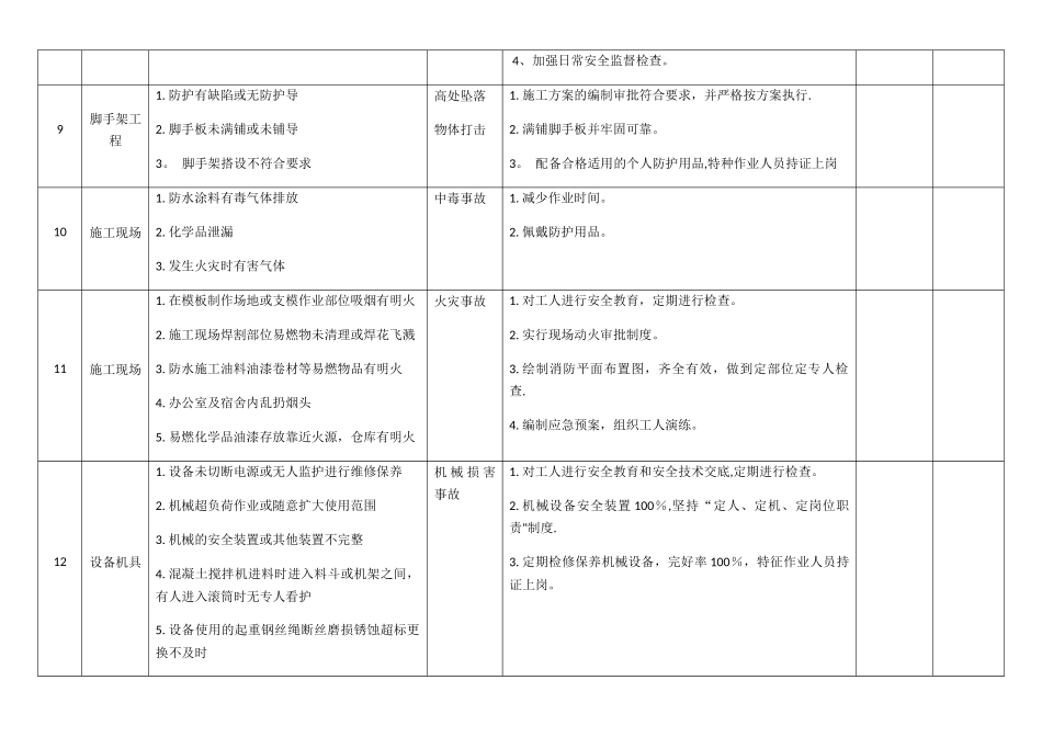 建筑工程施工现场重大危险源公示牌_第3页