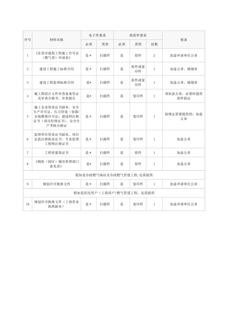 建筑工程施工许可证申请条件_第2页