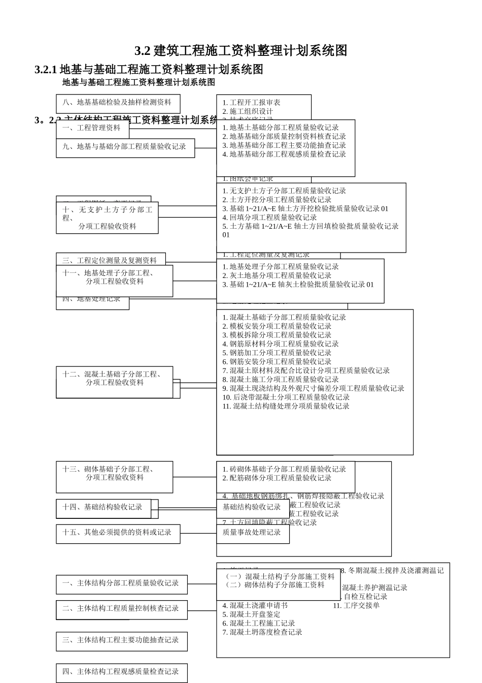 建筑工程施工资料整理计划、系统图-secret_第1页