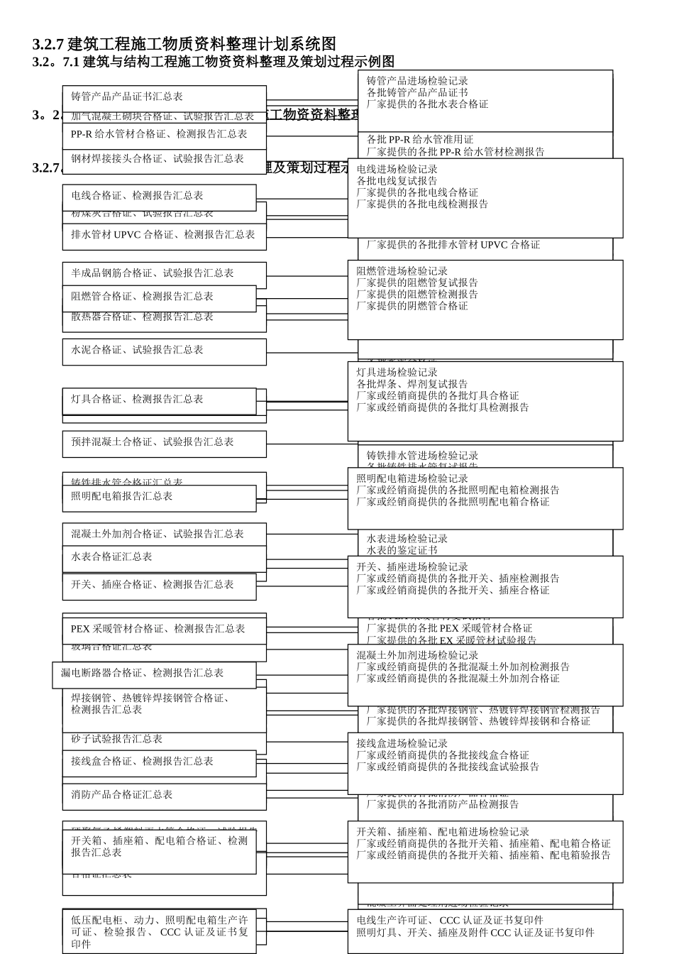 建筑工程施工资料整理计划、系统图-secret_第3页