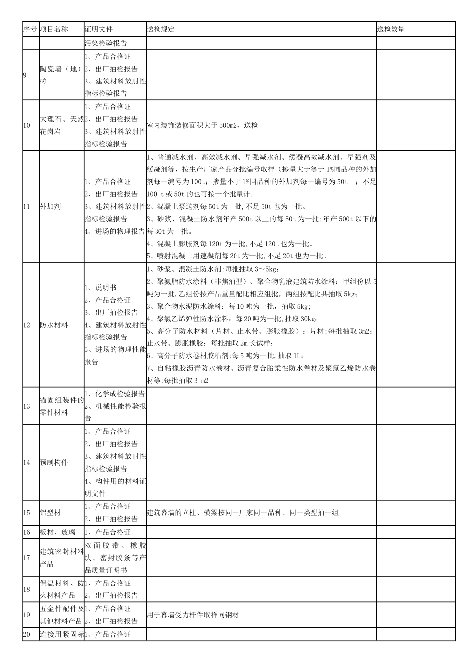 建筑工程材料取样、送检指南_第2页