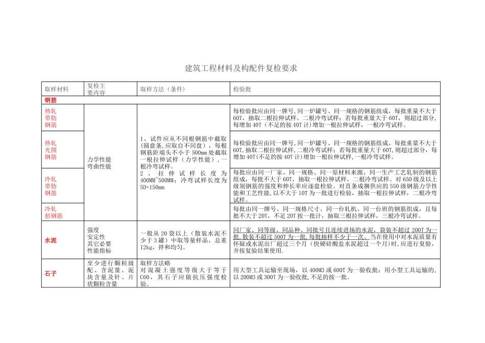 建筑工程材料及构配件复检要求_第1页
