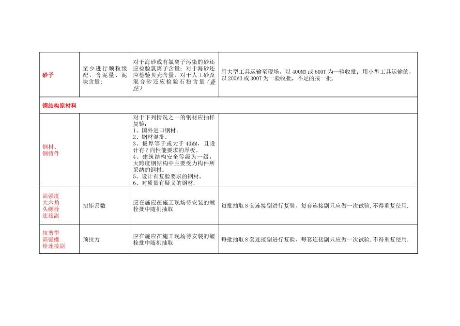 建筑工程材料及构配件复检要求_第2页
