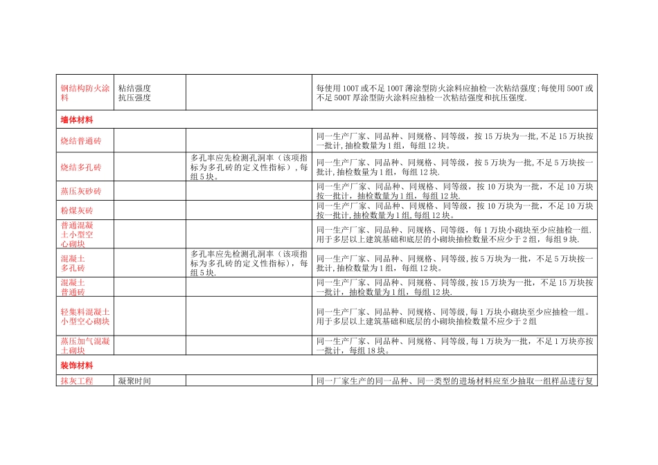 建筑工程材料及构配件复检要求_第3页