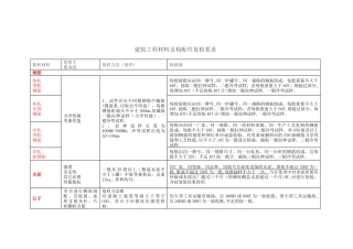 建筑工程材料及构配件复检要求