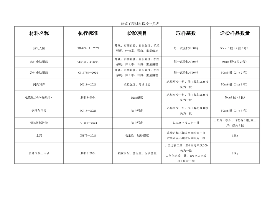 建筑工程材料送检一览表_第1页
