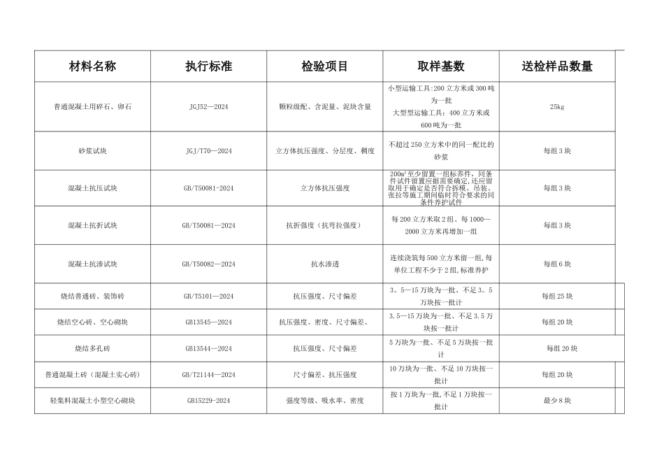 建筑工程材料送检一览表_第2页