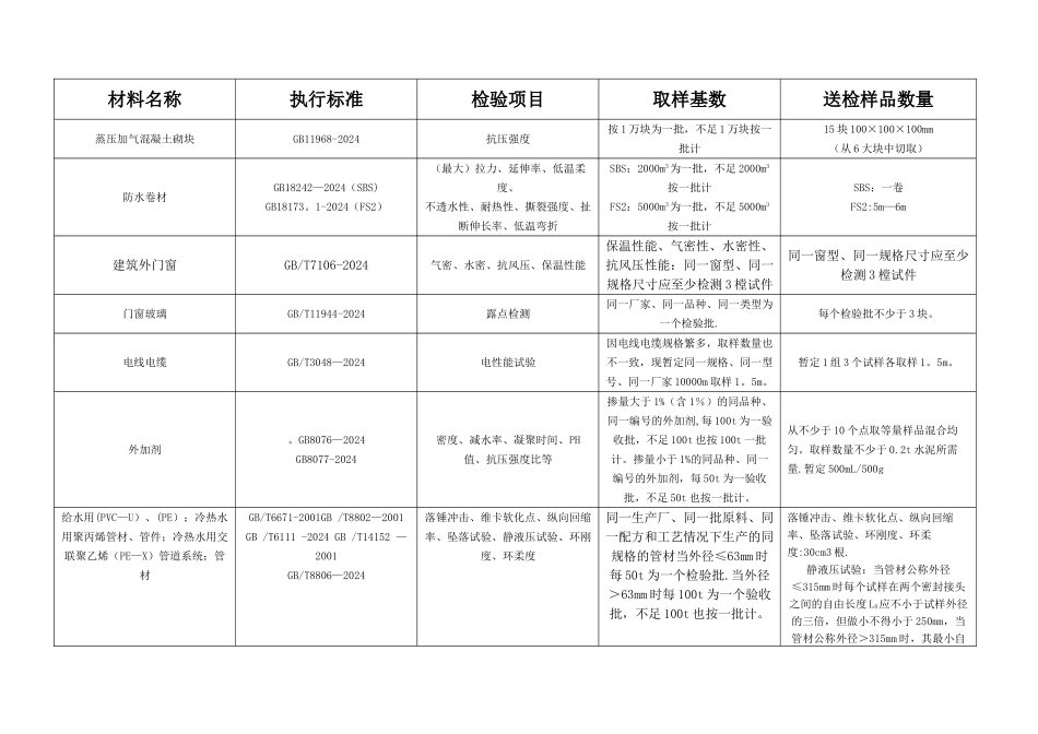 建筑工程材料送检一览表_第3页