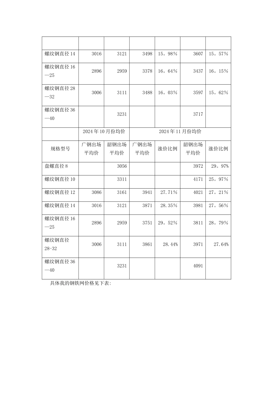 建筑工程材料调价申请书_第3页