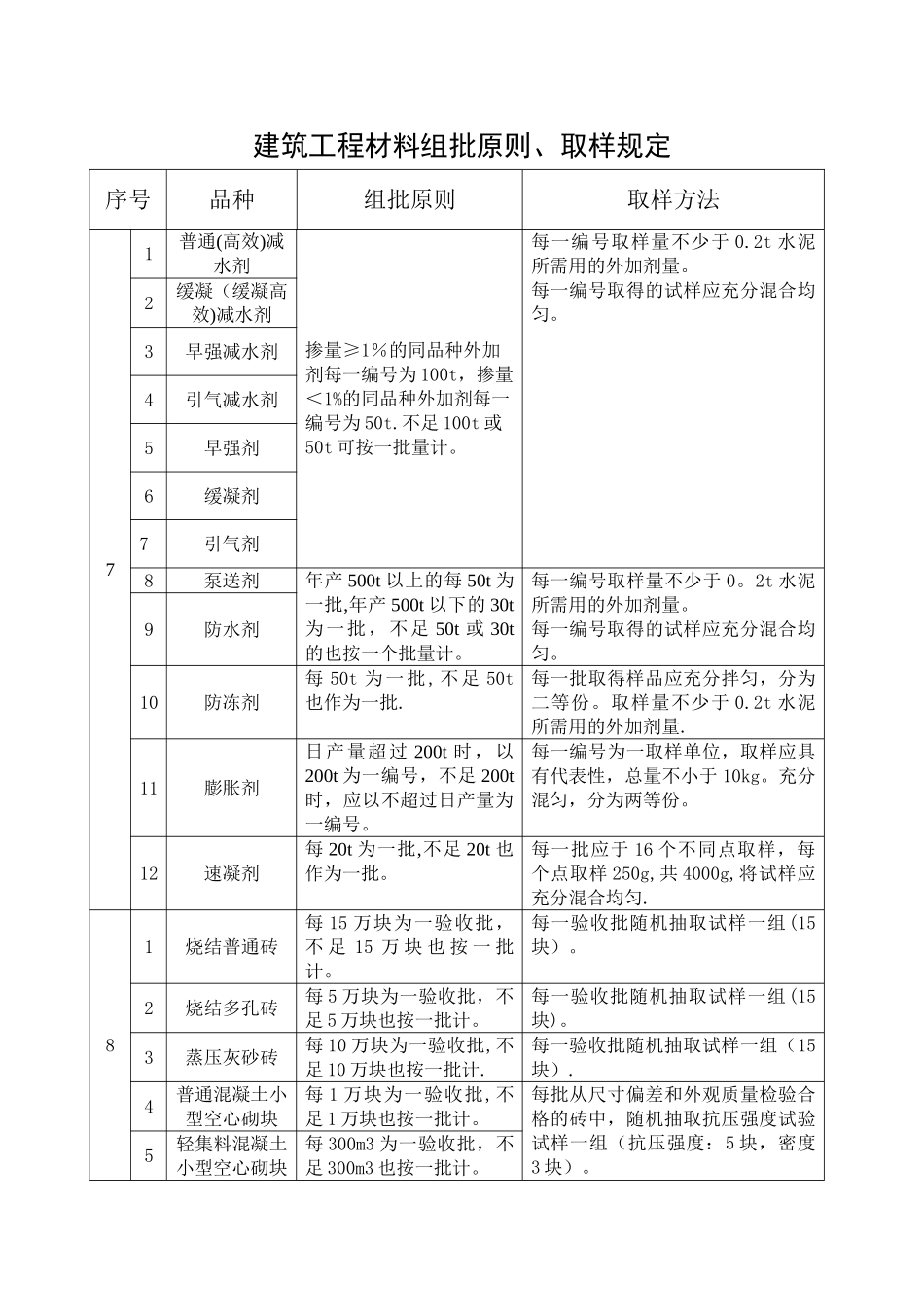 建筑工程材料组批原则_第2页