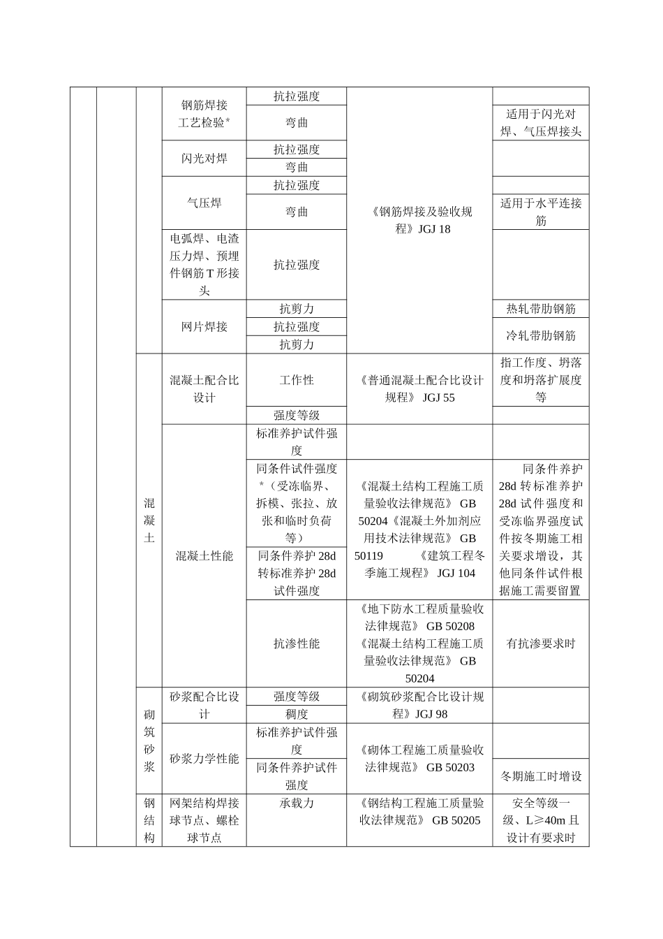 建筑工程检测试验技术管理规范_第3页