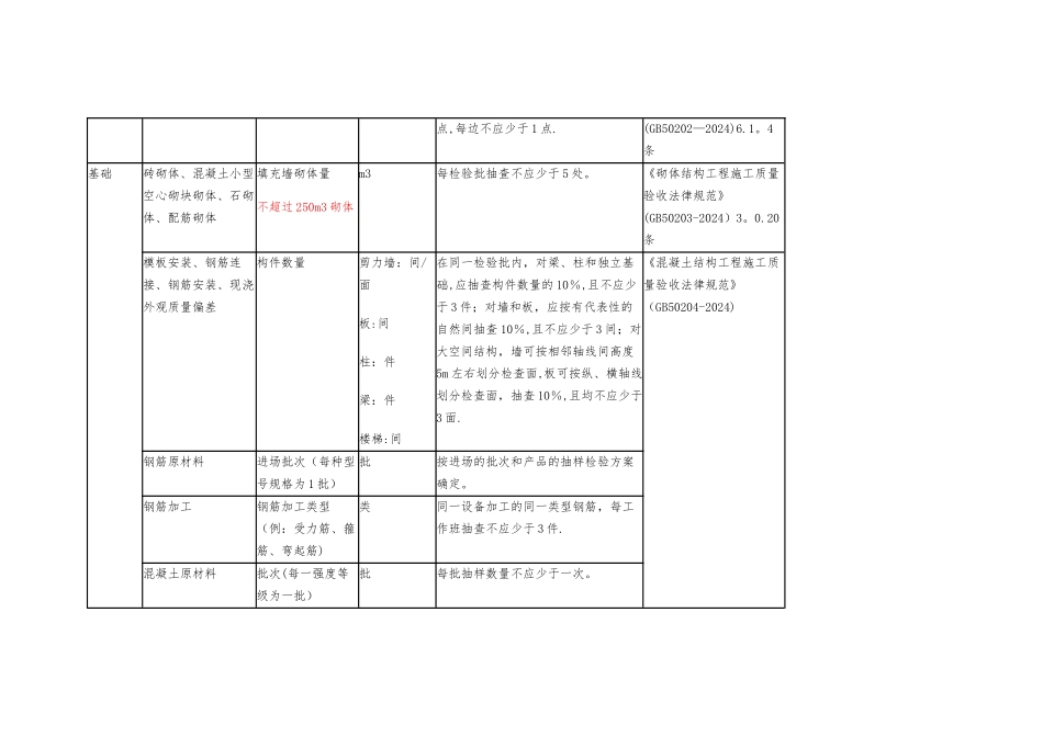 建筑工程检验批容量、检验批容量单位、最小抽样数量_第2页