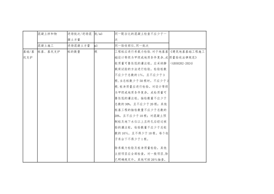建筑工程检验批容量、检验批容量单位、最小抽样数量_第3页