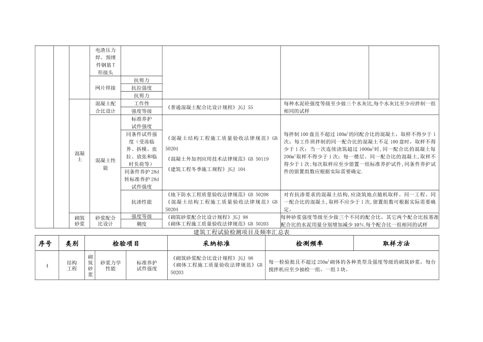 建筑工程检测试验技术管理规范(进场复验)_第3页