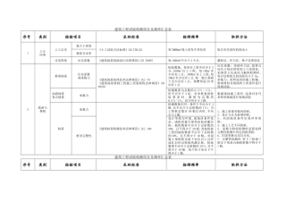 建筑工程检测试验技术管理规范(进场复验)