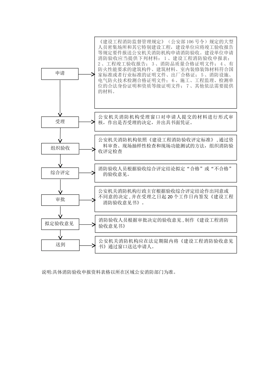 建筑工程消防验收流程及流程_第3页