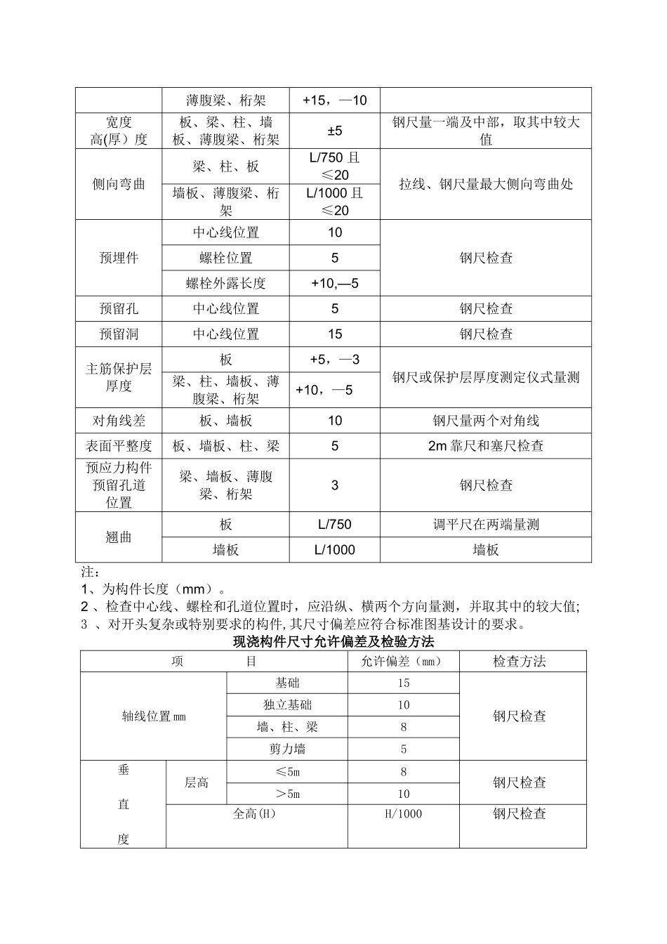 建筑工程规范允许偏差一览表-土建净高偏差规范_第3页