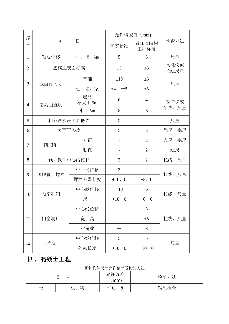 建筑工程规范允许偏差一览表_第2页
