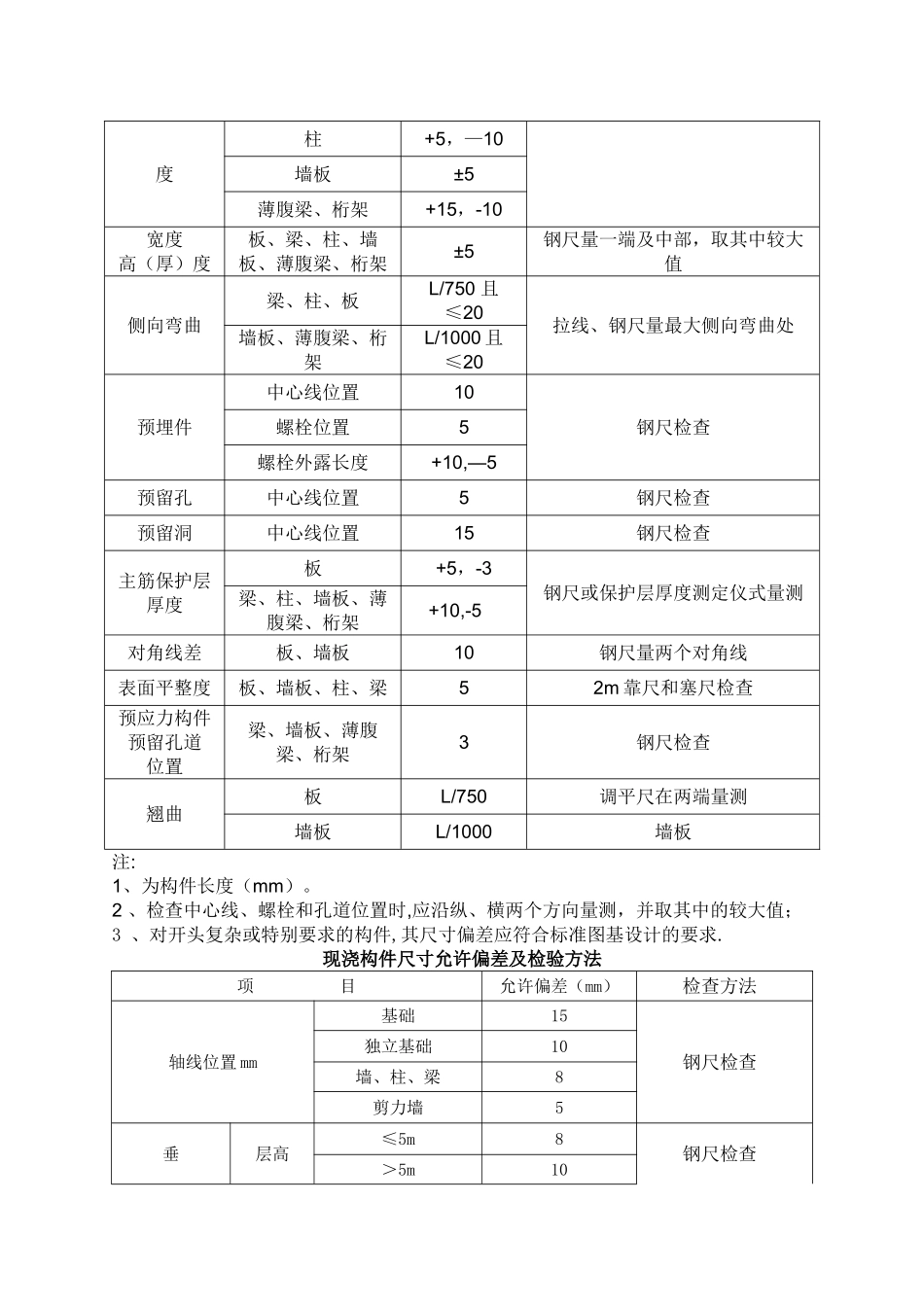 建筑工程规范允许偏差一览表_第3页