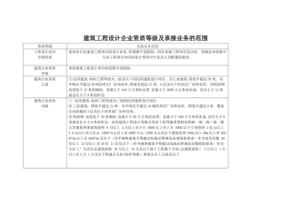 建筑工程设计企业资质等级及承接业务的范围