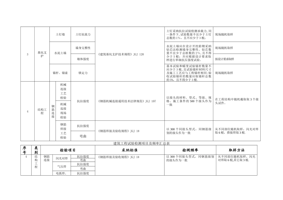 建筑工程试验检测项目及频率汇总表_第2页