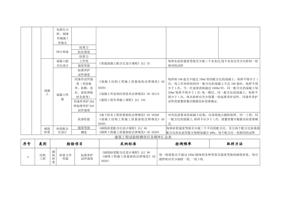 建筑工程试验检测项目及频率汇总表_第3页