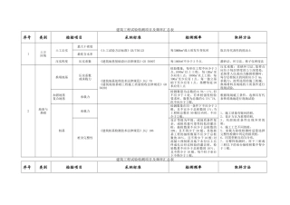 建筑工程试验检测项目及频率汇总表