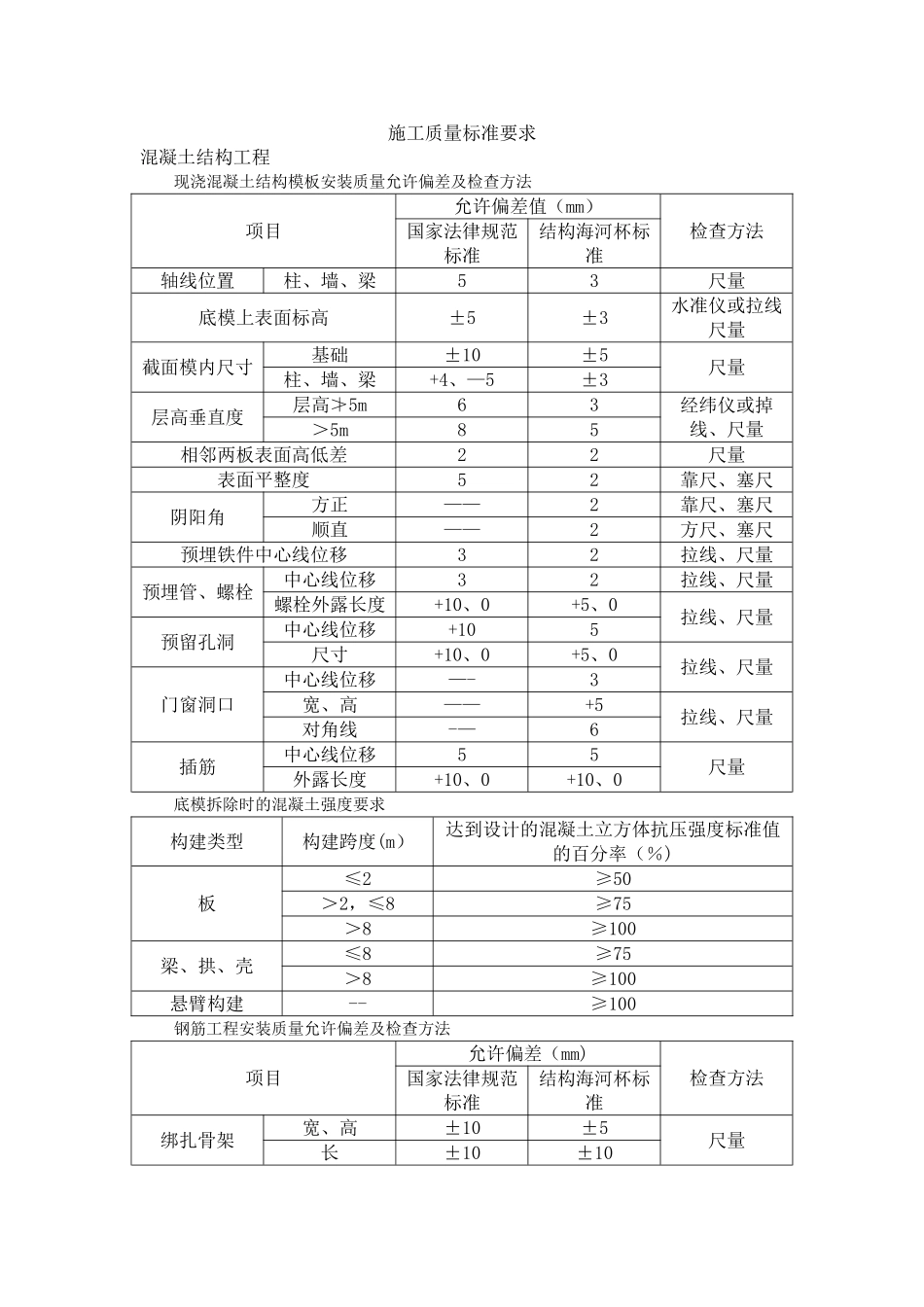 建筑工程质量允许偏差汇总_第1页