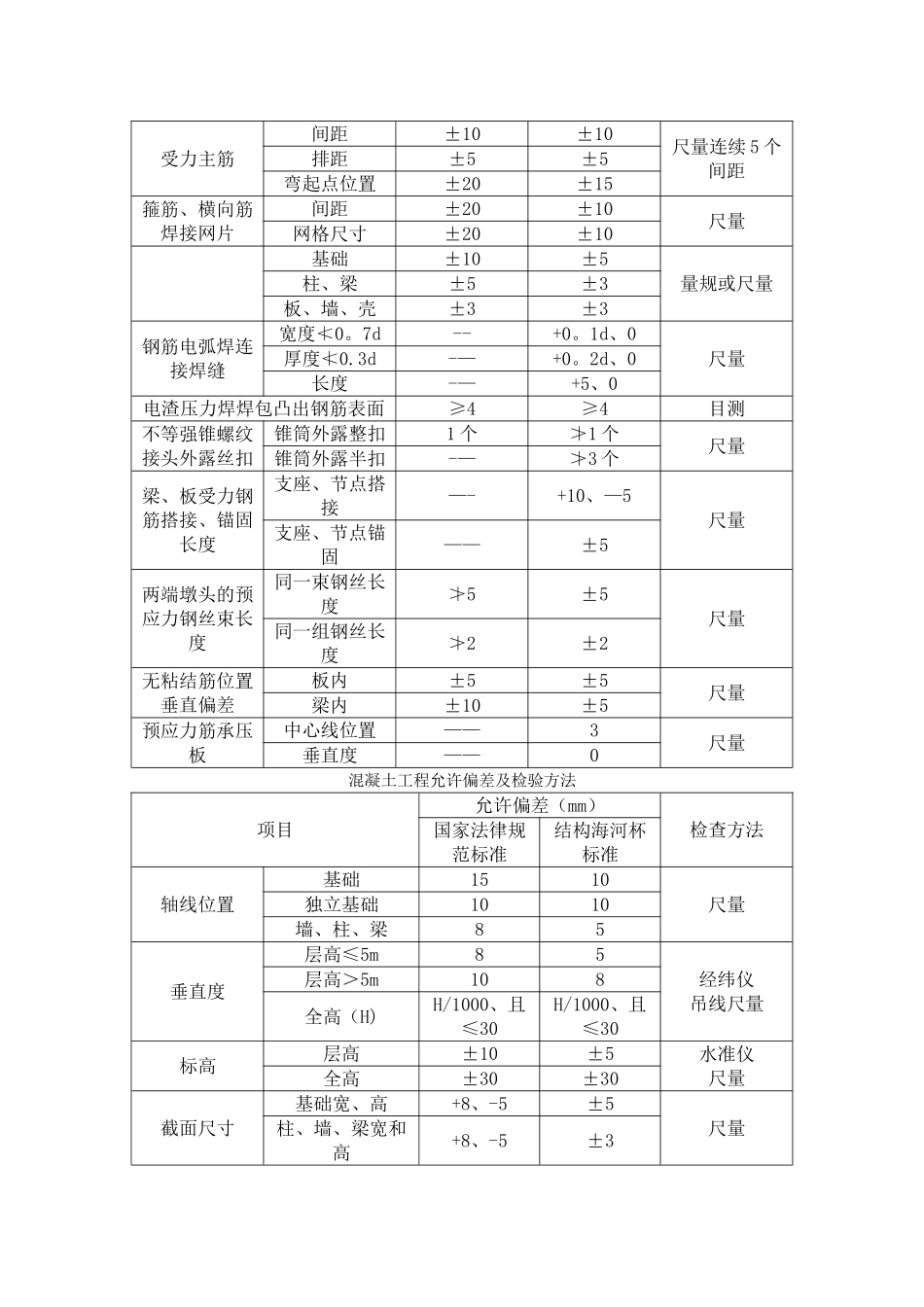 建筑工程质量允许偏差汇总_第2页
