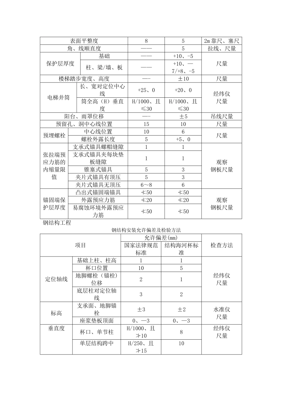 建筑工程质量允许偏差汇总_第3页