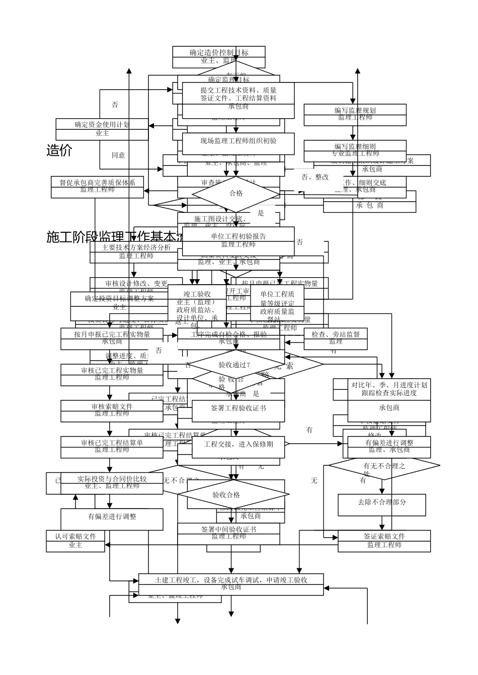 建筑工程质量控制工作流程图_第2页