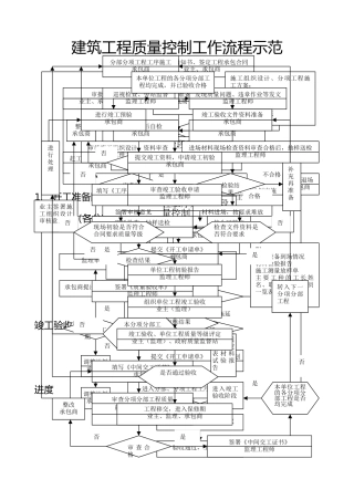 建筑工程质量控制工作流程图