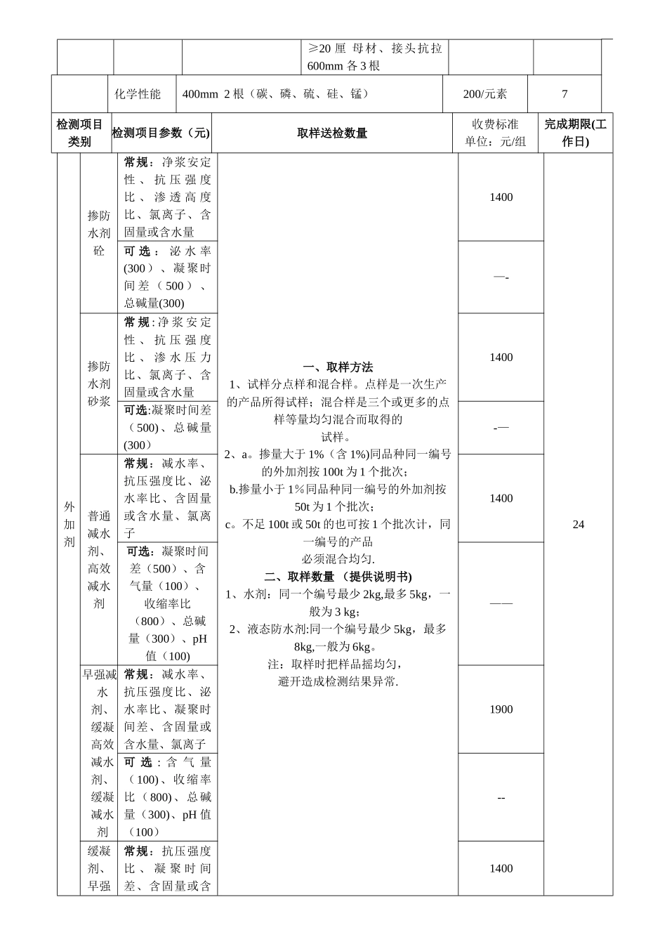 建筑工程质量检测收费项目及标准表_第2页