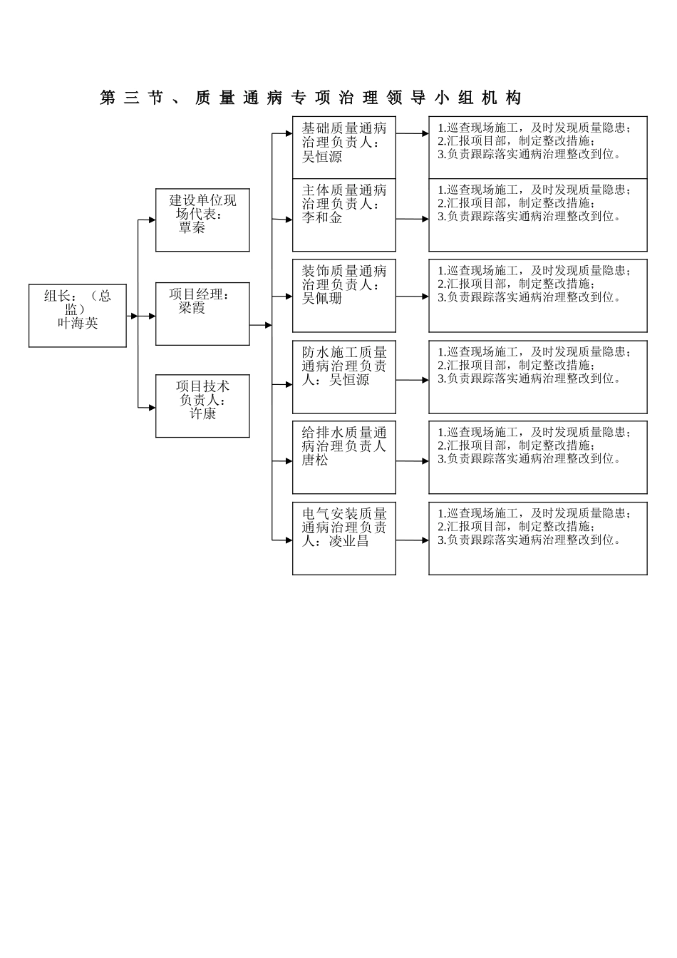 建筑工程质量通病专项治理方案_第3页