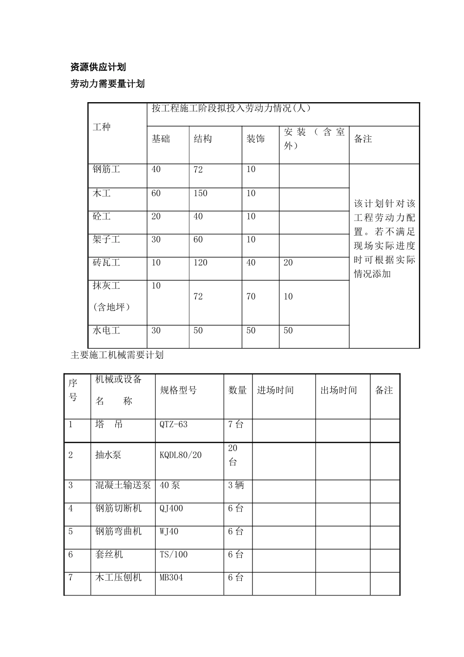 建筑工程资源供应计划表_第1页
